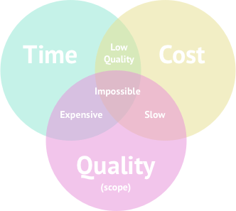 Project management triangle